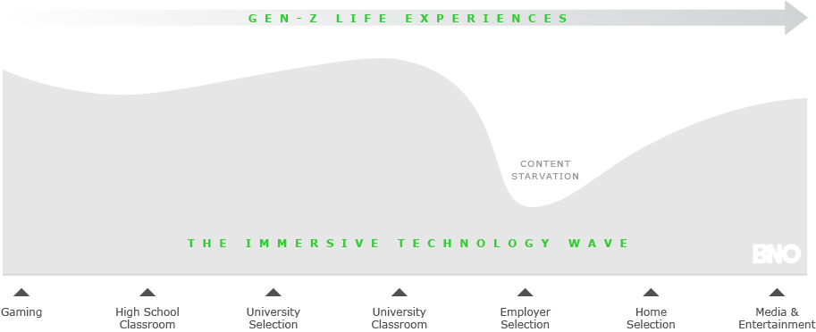 Gen-Z Life Experiences