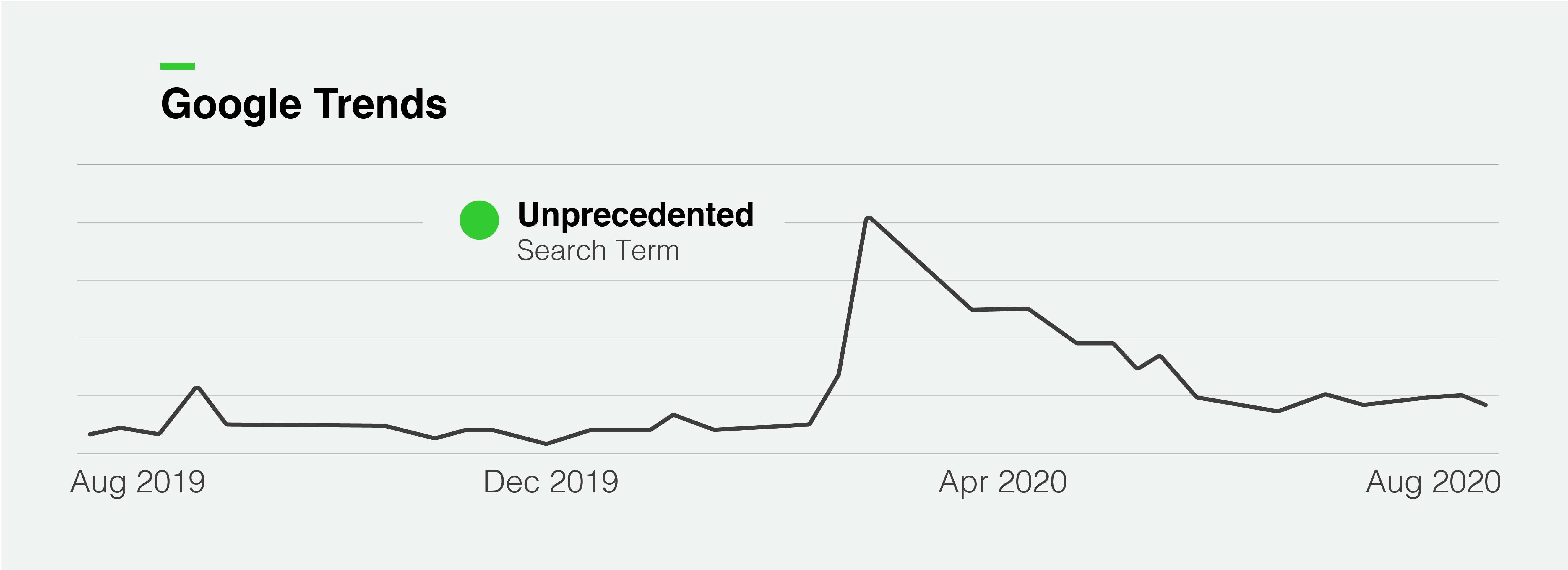 Experience Era Google Trends