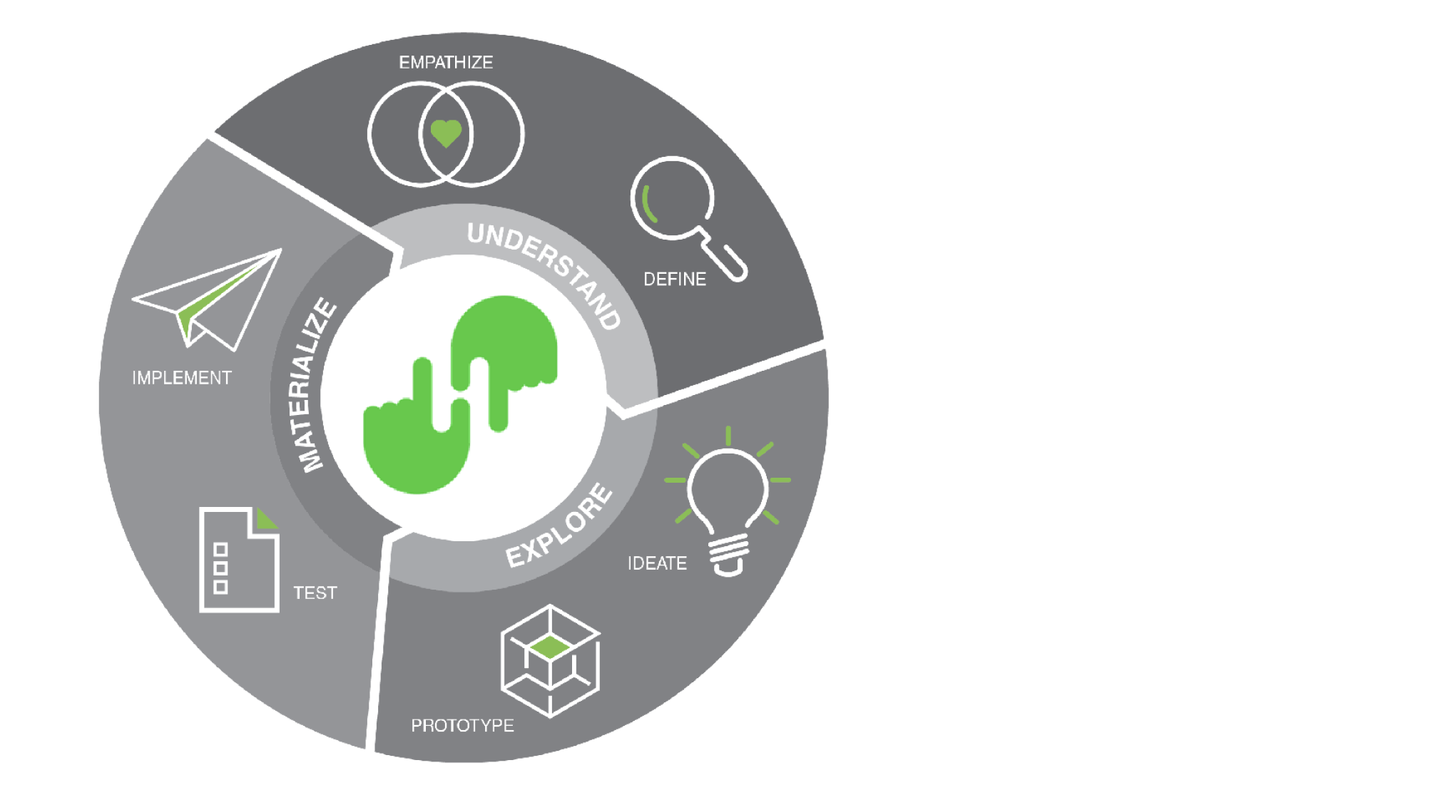 Infographic of design thinking process: Understand (Empathize and Define) > Explore (Ideate and Prototype) > Materialize (Implement and Test)