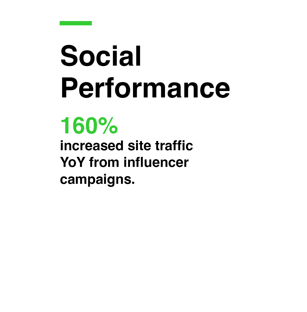 Social Performance statistic. Statistic is 160% increased site traffic YoY from influencer campaigns.