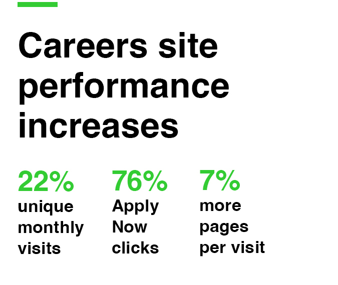 Careers site performance increases. Statistics include 22% unique monthly visits, 76% Apply Now clicks, and 7% more pages per visit.