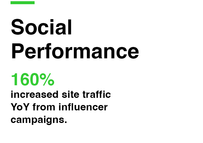 Social Performance statistic. Statistic is 160% increased site traffic YoY from influencer campaigns.