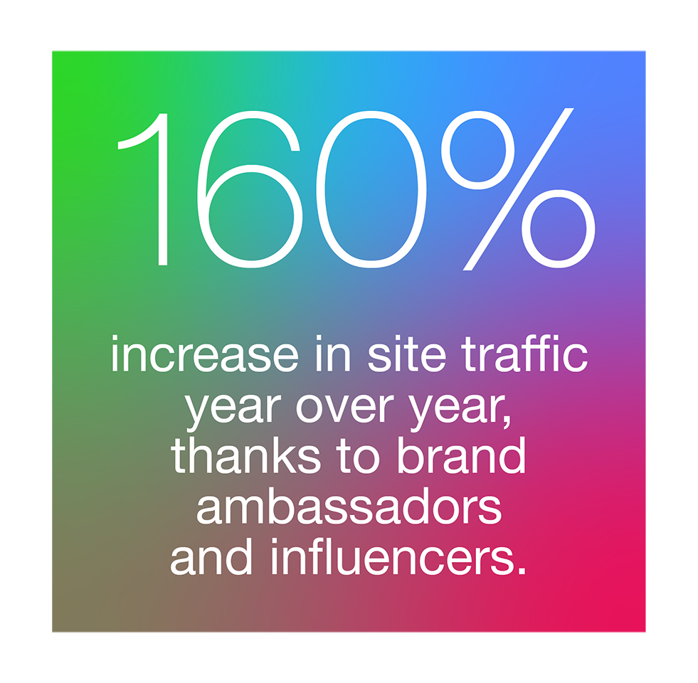 160% increase in site traffic year over year, thanks to brand ambassadors and influencers.