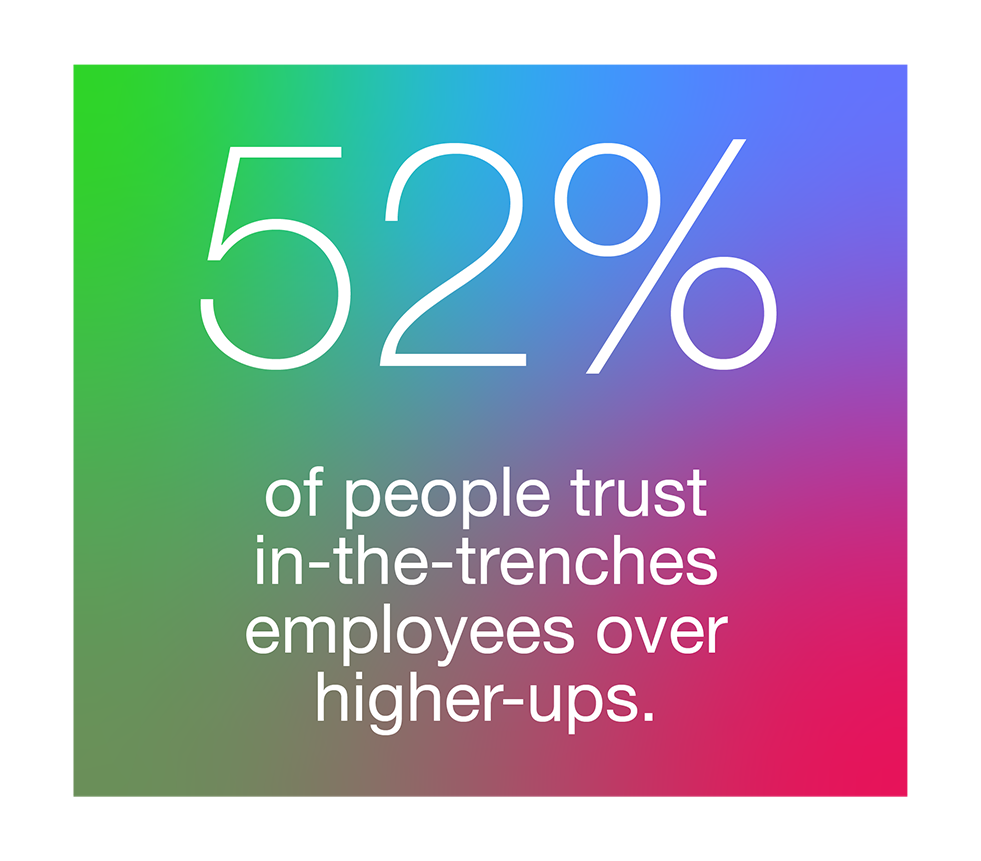 52% of people trust in-the-trenches employees over brand accounts.