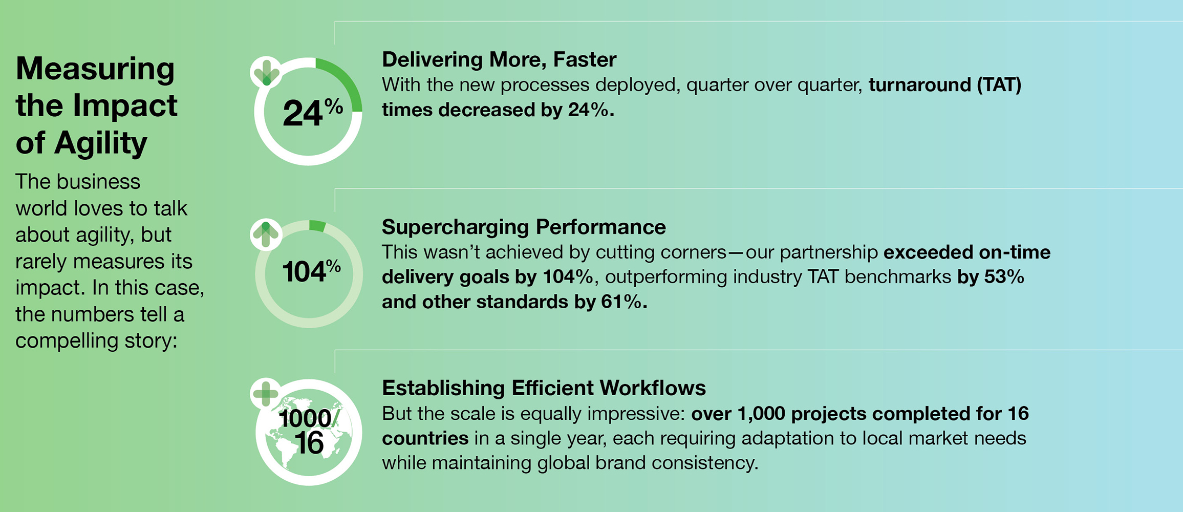 Infographic about how we decreased turnaround times, exceeded delivery goals, and 1,000 projects completed for 16 countries.