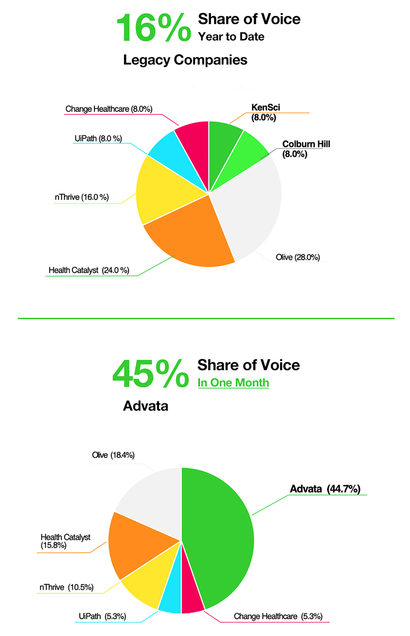 16% Share of Voice, Year to Date with other Legacy companies versus a 45% Share of Voice in One Month