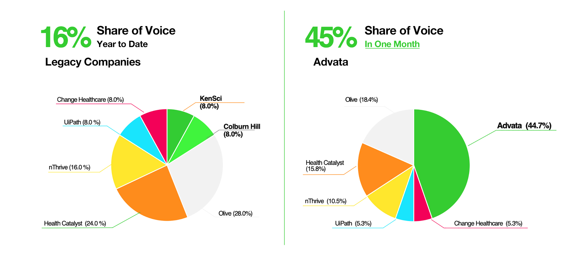 16% Share of Voice, Year to Date with other Legacy companies versus a 45% Share of Voice in One Month
